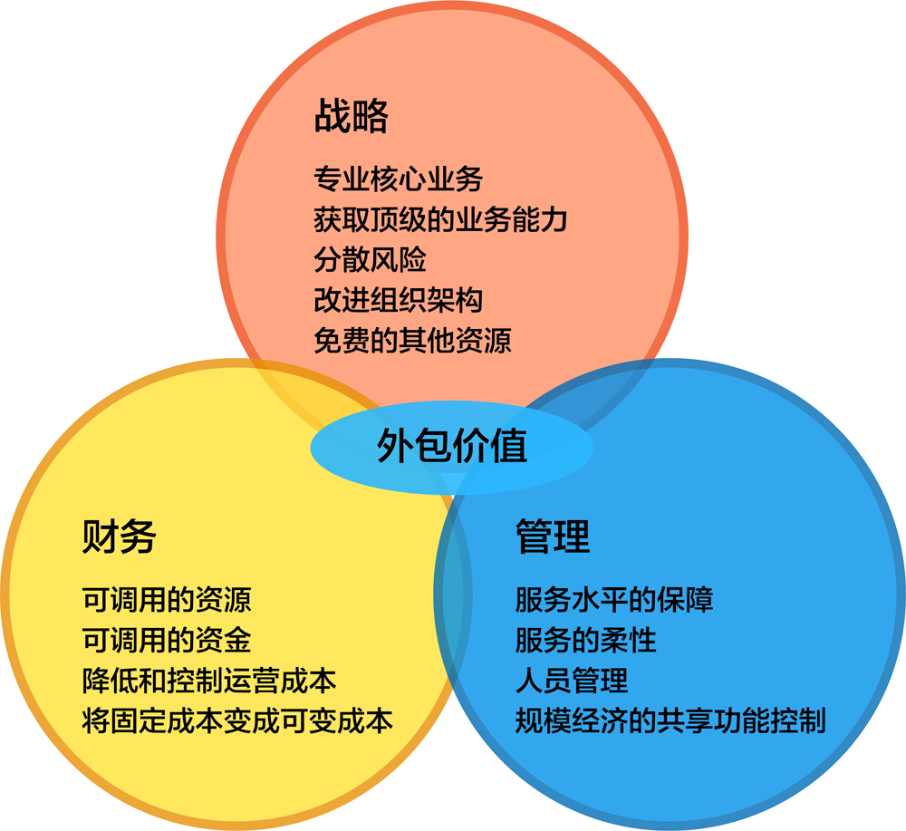 客户资产运营对企业带来的益处